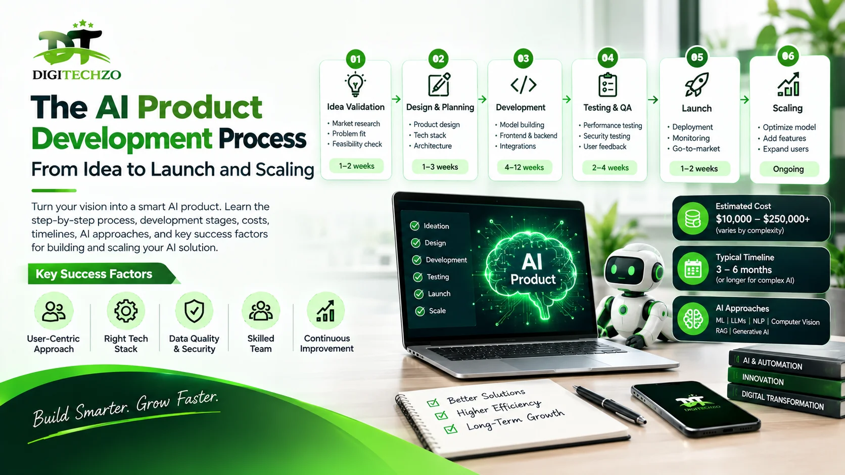 AI Product Development: From Idea to Launch