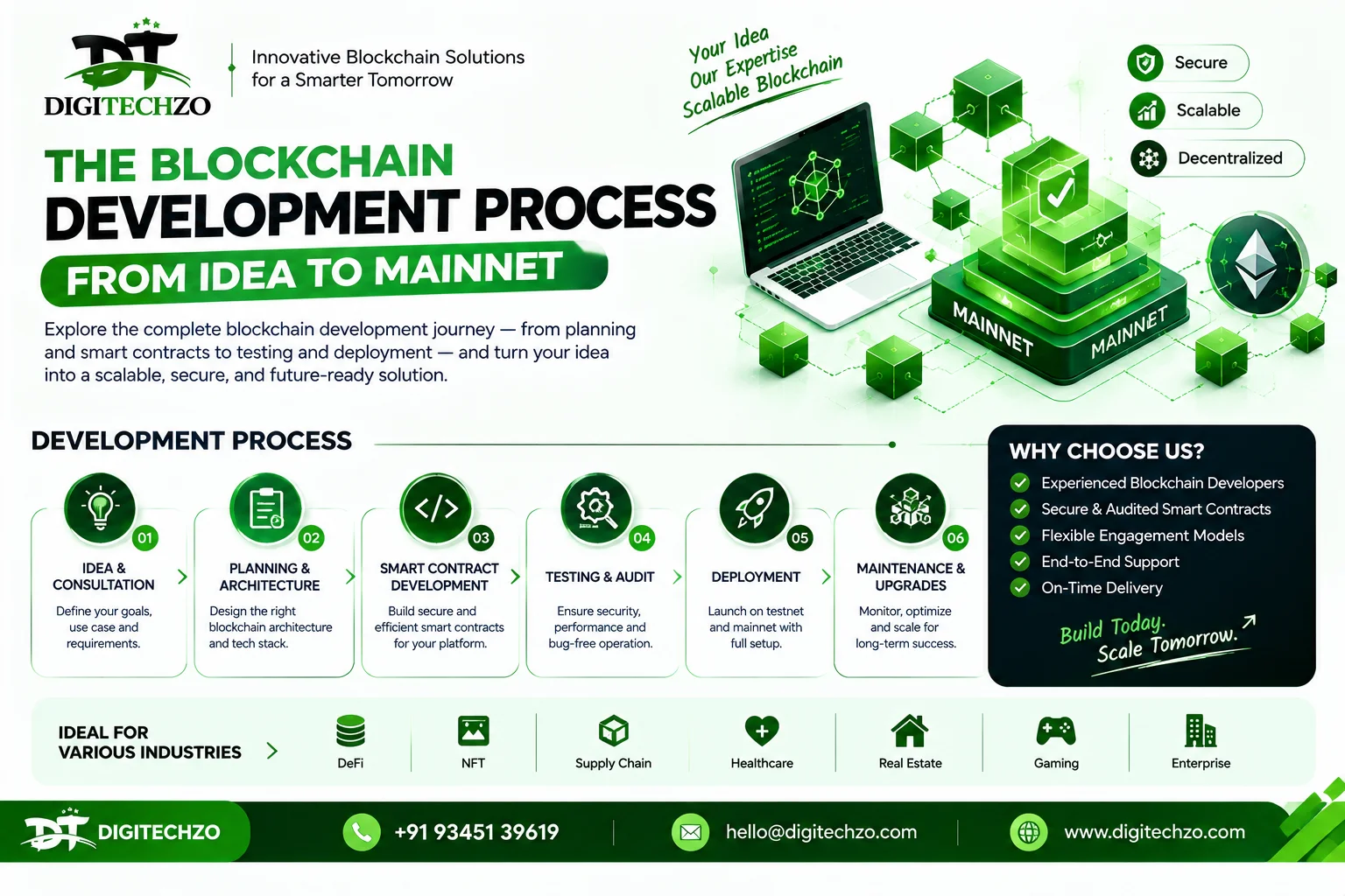 Blockchain Development Process: From Idea to Mainnet